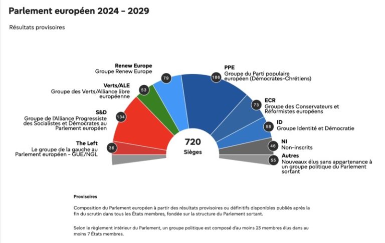 Parlement européen, élections,