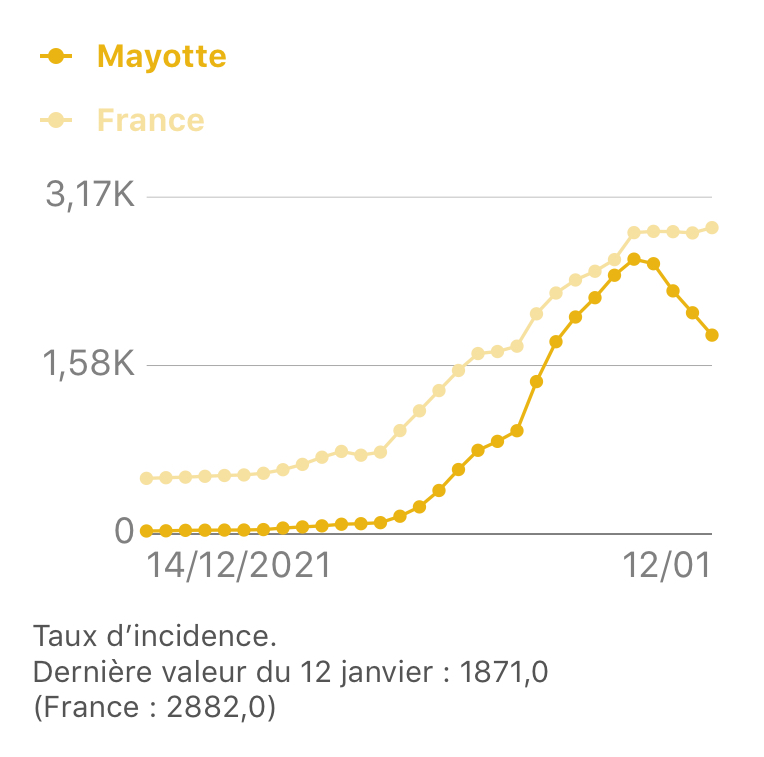 Covid, Mayotte, SPF