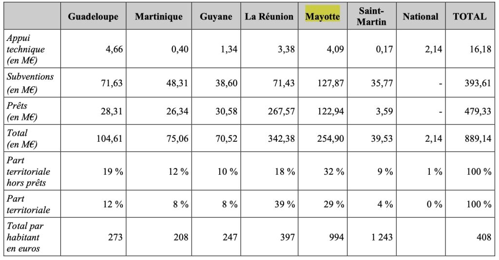 Mayotte, PEDOM, montant subventions, cour des comptes, 
