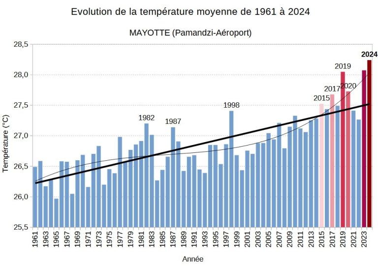 Mayotte, fortes chaleurs, Météo-France, sécheresse, crise de l'eau, 