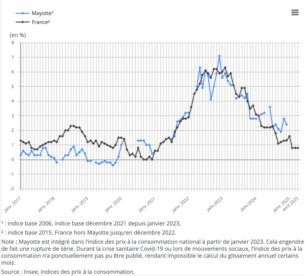 Mayotte, INSEE, prix à la consommation, ménages, 