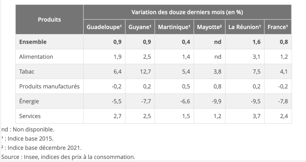 Mayotte, INSEE, prix à la consommation, ménages, 
