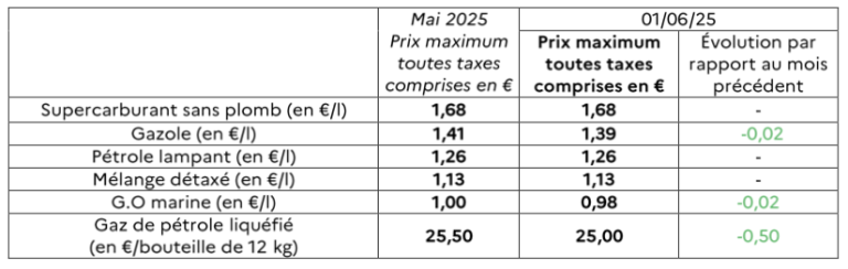 Mayotte, prix, énergie, 