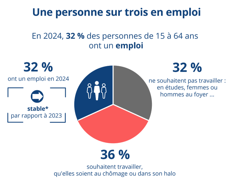 Economie, chômage, emploi, fréquentation touristique, créations d'entreprises, inflation, bilan, 2024, Insee, Mayotte
