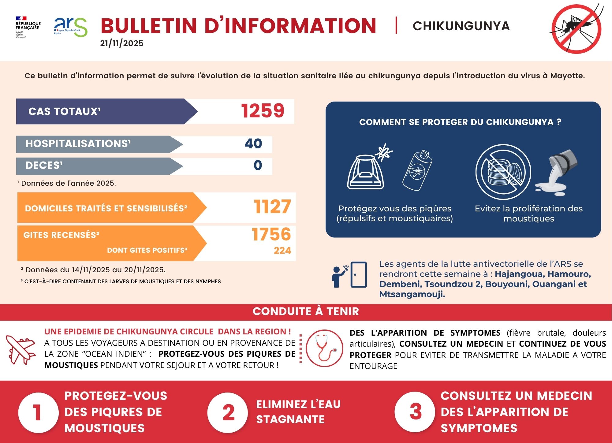 Mayotte, Chikungunya,