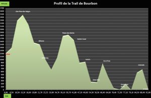 Le profil du Trail de Bourbon
