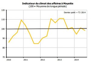 Indicateur du climat des affaires : en baisse