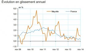 L'inflation en novembre 2014 à Mayotte