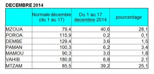 Météo France pluviométrie 19 12 14