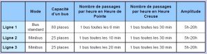 La fréquence des bus prévue dans ce projet