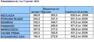 Tableau pluviométrie janvier 2015