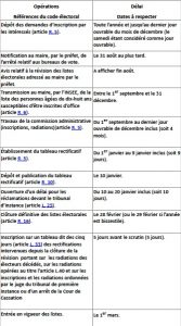 Tableau révision listes