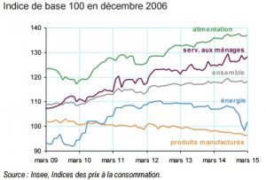 L'évolution des différents postes de prix à Mayotte en mars 2015 (source : INSEE)