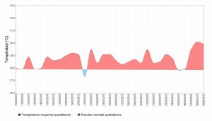 Températures moyennes du 10 mars au 9 avril 2015 à Pamandzi. En rose, les données au-dessus des moyennes