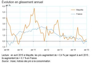 INSEE Inflation avril Mayotte