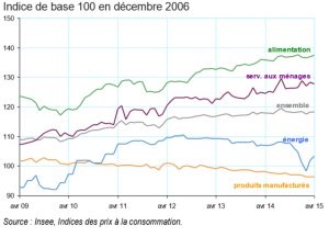 INSEE Inflation par poste en avril Mayotte