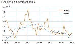 Des pics de hausse de moins en moins prononcés