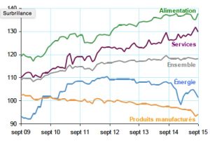 Évolution des prix depuis 2009 à Mayotte