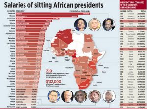 Salaires des présidents africains par African Review