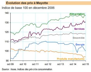 Evolution des prix à Mayotte par poste en octobre 2015