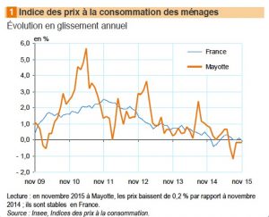 Indice des prix à la consommation