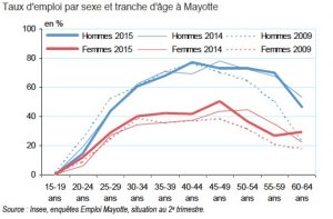 Le taux d'emploi des femmes augmente fortement en 2015