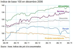 Evolution des prix sur un an à Mayotte par poste