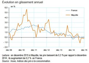 Evolution des prix sur un an en glissement annuel en décembre 2015