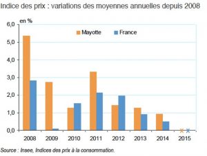 L'évolution des prix à Mayotte se rapproche de plus en plus de la tendance nationale