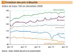 Les prix de l'énergie tire l'ensemble à la baisse