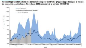 Lors de la 8e semaine de 2016, le nombre de consultation pour des syndrome grippaux était supérieur à la moyenne saisonnière