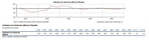Indicateur du climat des affaires au T4 2015 IEDOM
