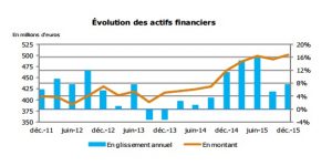 Actifs financiers record: Une épargne toujours plus importante (Source: IEDOM)