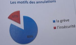 CDTM enquête post grève insécurité