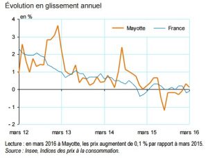 Evolution des prix à Mayotte en mars 2016