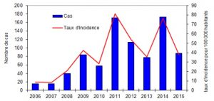 Le nombre de cas de leptospirose à Mayotte ces 10 dernières années. 2016 va battre tous les records (Source: CIRE océan indien)