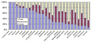 Les productions agricoles mahoraises: vendues mangées ou envolées (source: DAAF Mayotte)