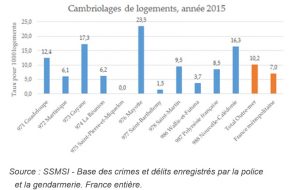 Cambriolages en 2015 dans l'ensemble des Outre-mer: Mayotte se détache nettement