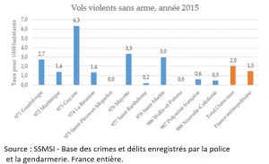 Vols violents sans arme en 2015 dans l'ensemble des Outre-mer