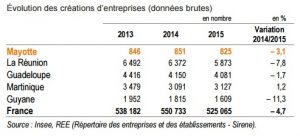 Evolution du nombre de créations d'entreprises à Mayotte en 2015