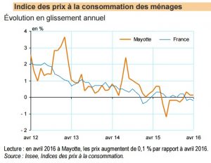 Inflation en glissement annuel à Mayotte en avril 2016