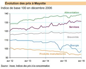 Inflation par poste à Mayotte en avril 2016