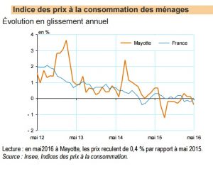 Inflation à Mayotte Mai 2016