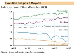 Inflation à Mayotte par poste en Mai 2016