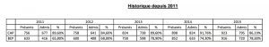 L'historique des résultats des BEP et CAP à Mayotte depuis 2011