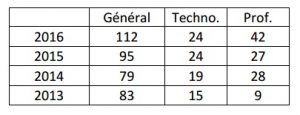 Bac 2016 à Mayotte: Le nombre record de mentions B et TB