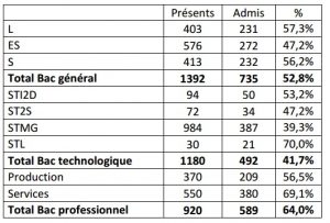 Bac 2016 à Mayotte: les résultats à l'issue du 1er groupe d'épreuves