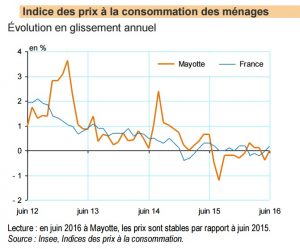 Inflation Mayotte Juin 2016