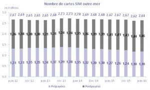 Arcep: Nombre de cartes SIM Outre mer au T2