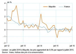 Les prix augmentent de 0,5% par rapport au même mois en 2015